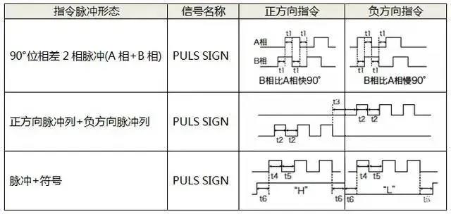 伺服電機如何選擇脈沖、模擬量、通訊三種控制方式？