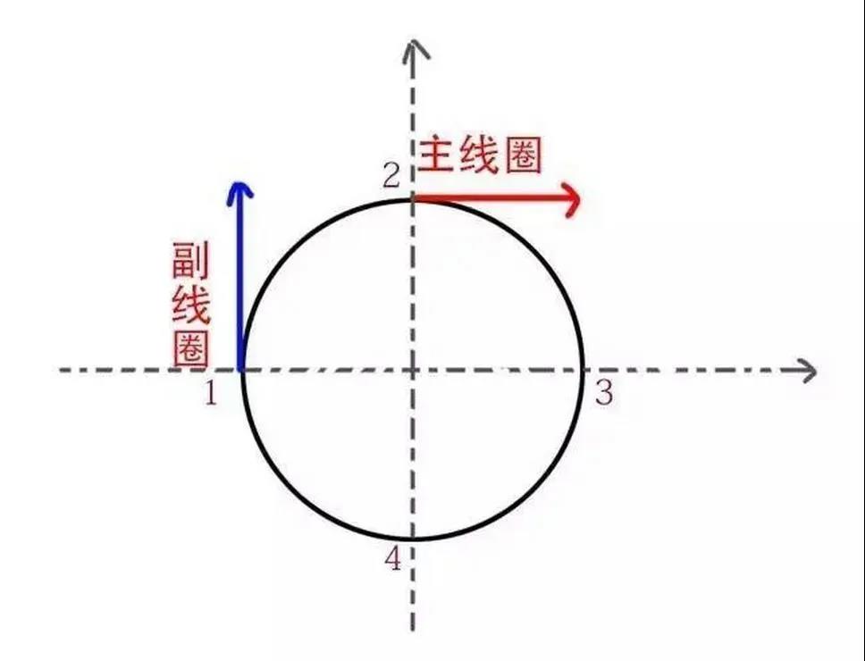 為什么單相電機(jī)要用電容，三相電機(jī)不需要電容？