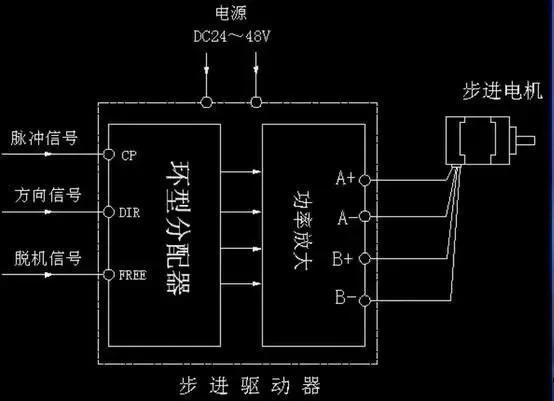 步進電機為什么要加驅動器？