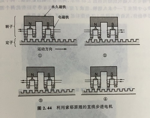 直線步進電機的原理及優勢