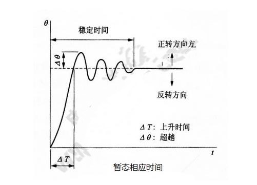 步進電機的基本特性：靜態、動態、暫態特性