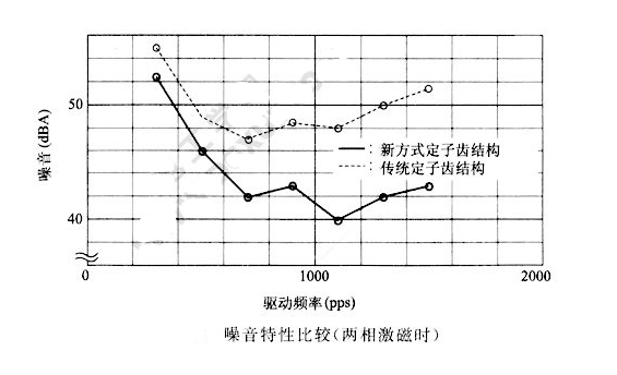 如何降低步進電機的振動噪音？