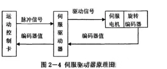 什么是伺服電機(jī)？伺服電機(jī)的工作原理