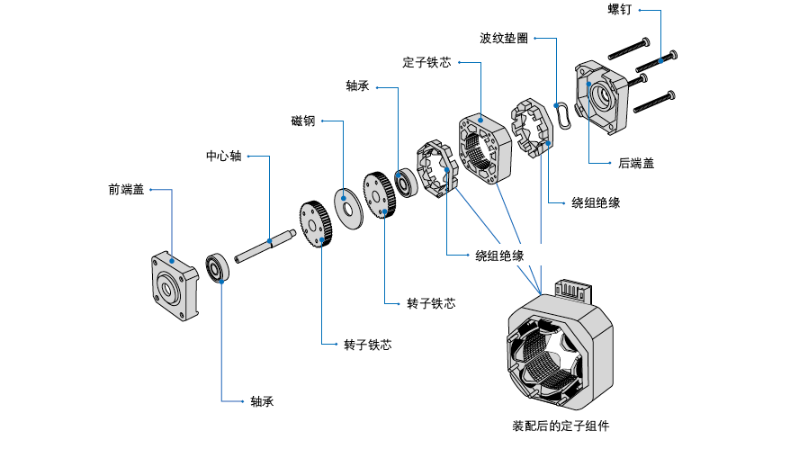 圖解步進(jìn)電機(jī)基本結(jié)構(gòu)和工作原理